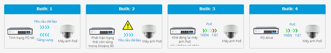 PoE AI Watchdog Switch PoE FMC-4PFE2FE