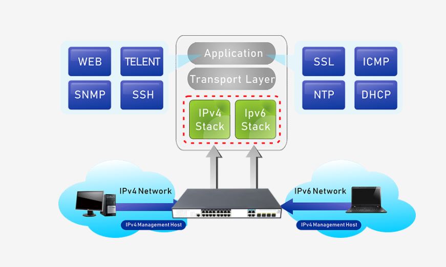 Ngăn xếp kép IPv6 / IPv4