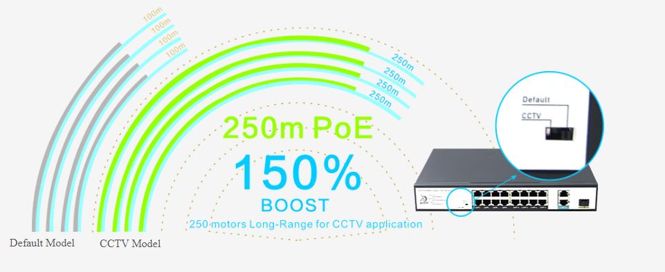 Khoảng cách được mở rộng tới 250m