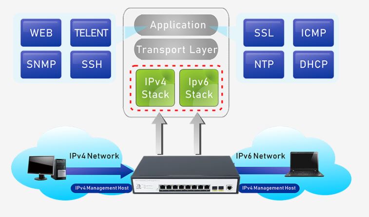 Giải pháp cho mạng IPv6