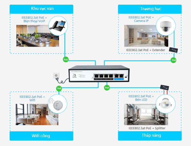 Ứng dụng trong các mạng văn phòng