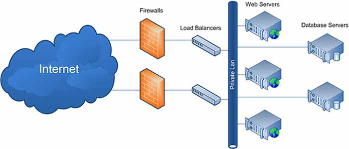 Load Balancing - Cân bằng tải cho hệ thống mạng chuyên nghiệp và ổn định