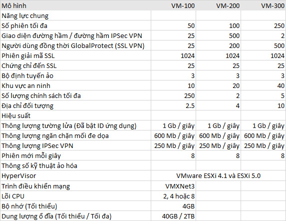 Bảng thông số kỹ thuật tường lửaVirtualized VM-300