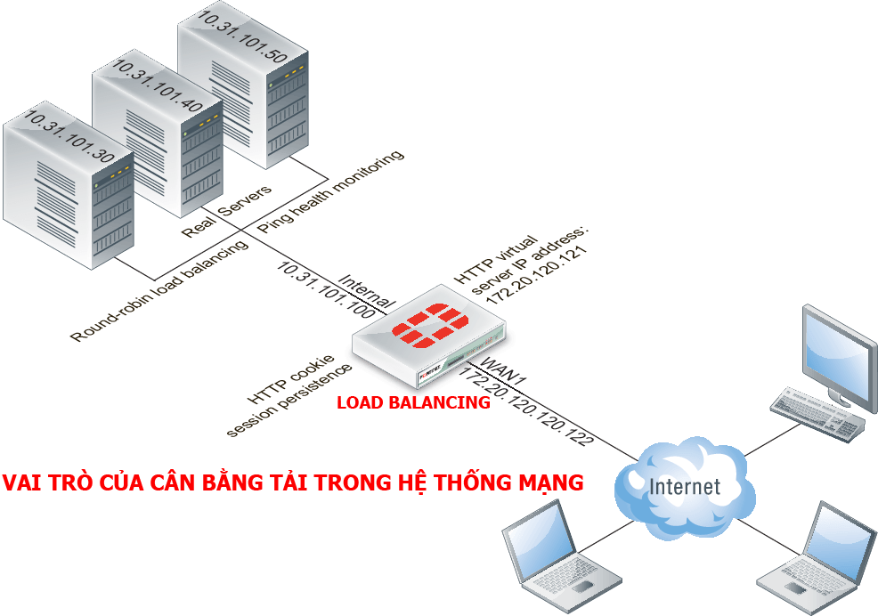 Cân bằng tải là gì? load balancing là gì?