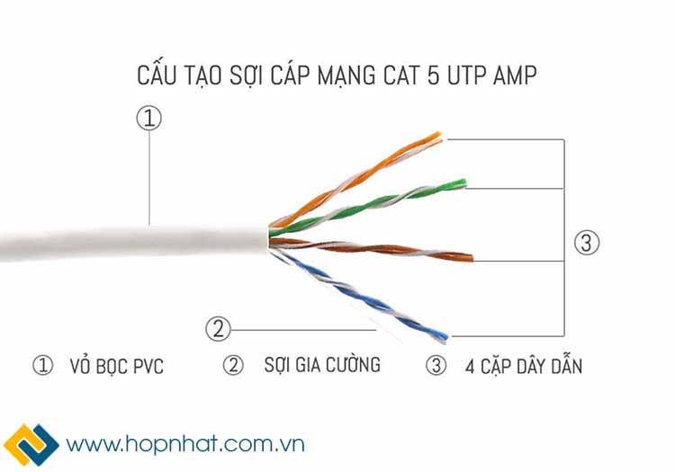 Dây cáp mạng Cat5e UTP