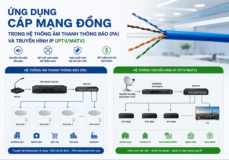 Cáp mạng đồng trong Hệ thống Âm thanh Thông báo (PA) và Truyền hình IP (IPTV/Matv)