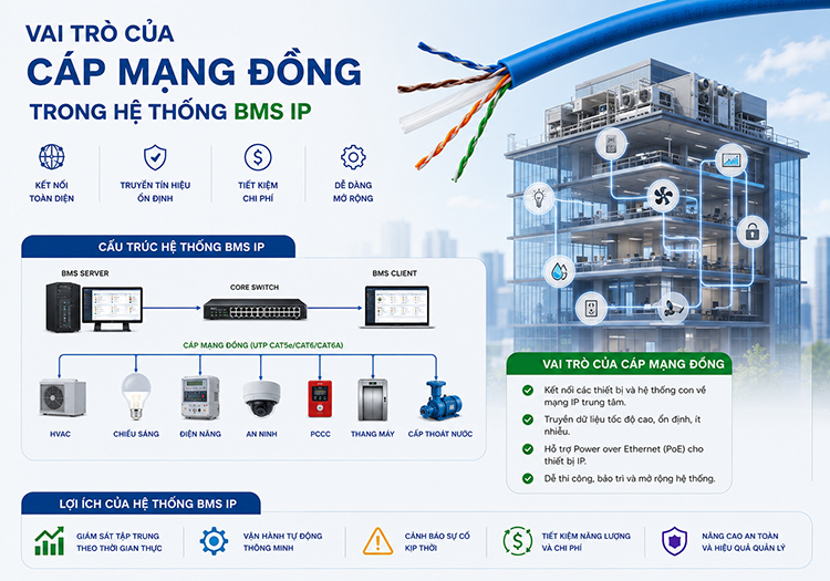 Cáp mạng đồng trong hệ thống BMS IP