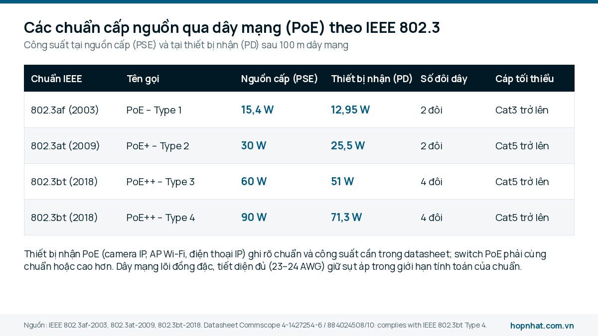 Bảng 4 chuẩn PoE IEEE 802.3af, 802.3at, 802.3bt Type 3 và Type 4 với công suất cấp và công suất thiết bị nhận
