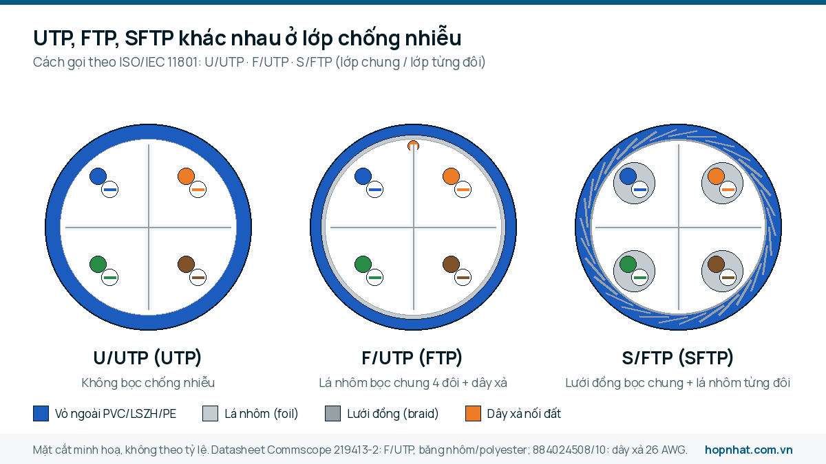 Mặt cắt ba loại dây mạng U/UTP, F/UTP có lá nhôm và dây xả, S/FTP có lưới đồng và lá nhôm từng đôi