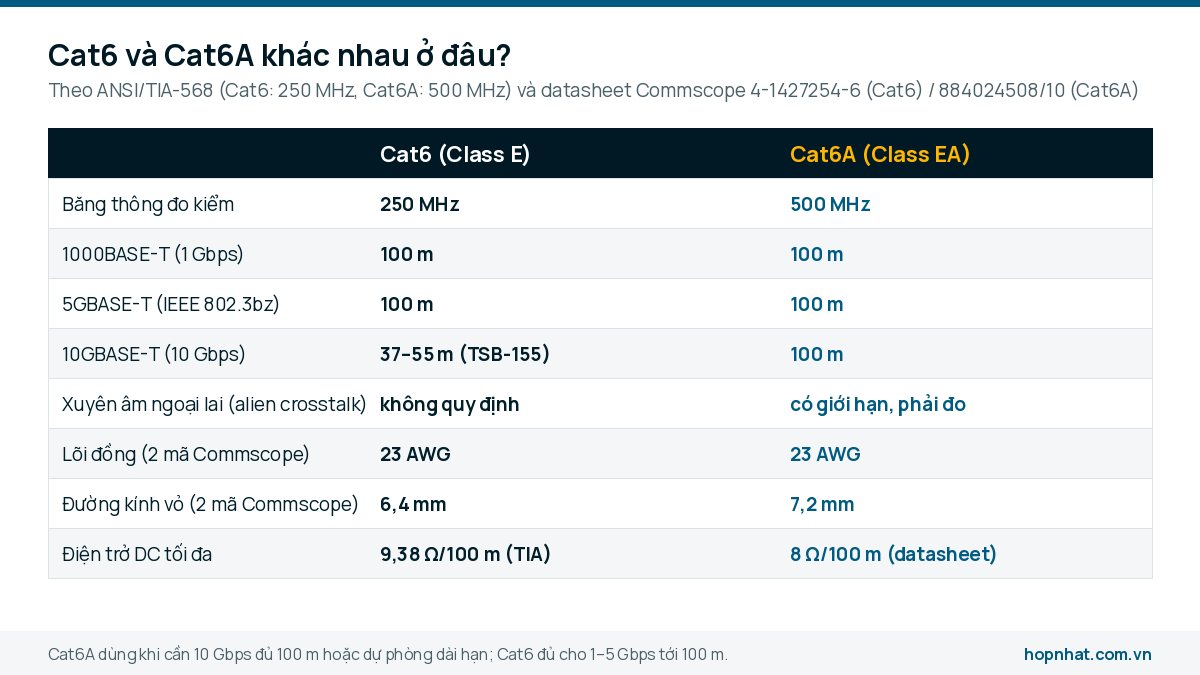 Bảng so sánh Cat6 và Cat6A: băng thông 250 và 500 MHz, khoảng cách 10GBASE-T, đường kính, điện trở