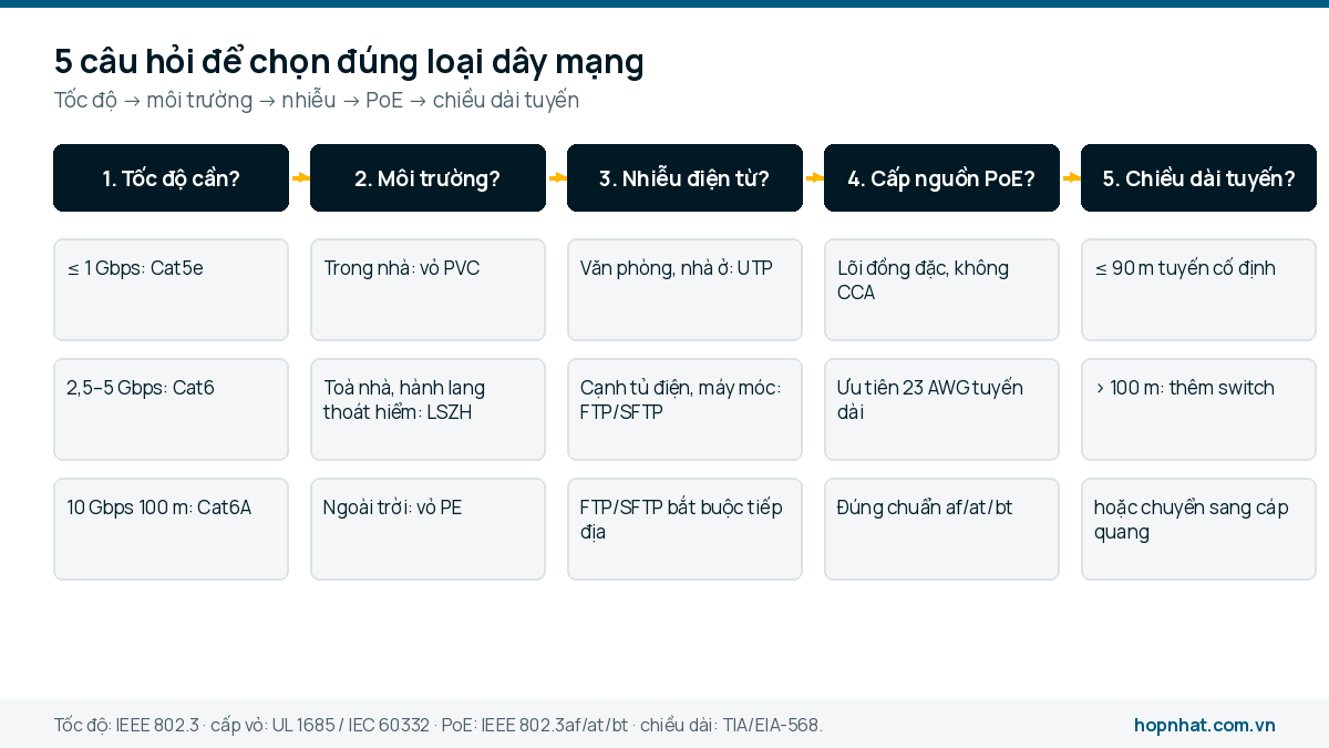 Sơ đồ 5 câu hỏi chọn dây mạng: tốc độ, môi trường, nhiễu, PoE, chiều dài tuyến