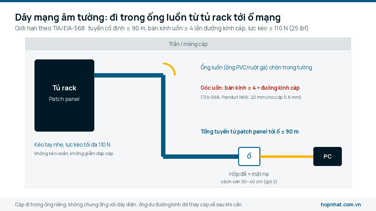 Sơ đồ dây mạng âm tường đi trong ống luồn từ tủ rack tới ổ mạng, bán kính uốn và lực kéo theo TIA-568