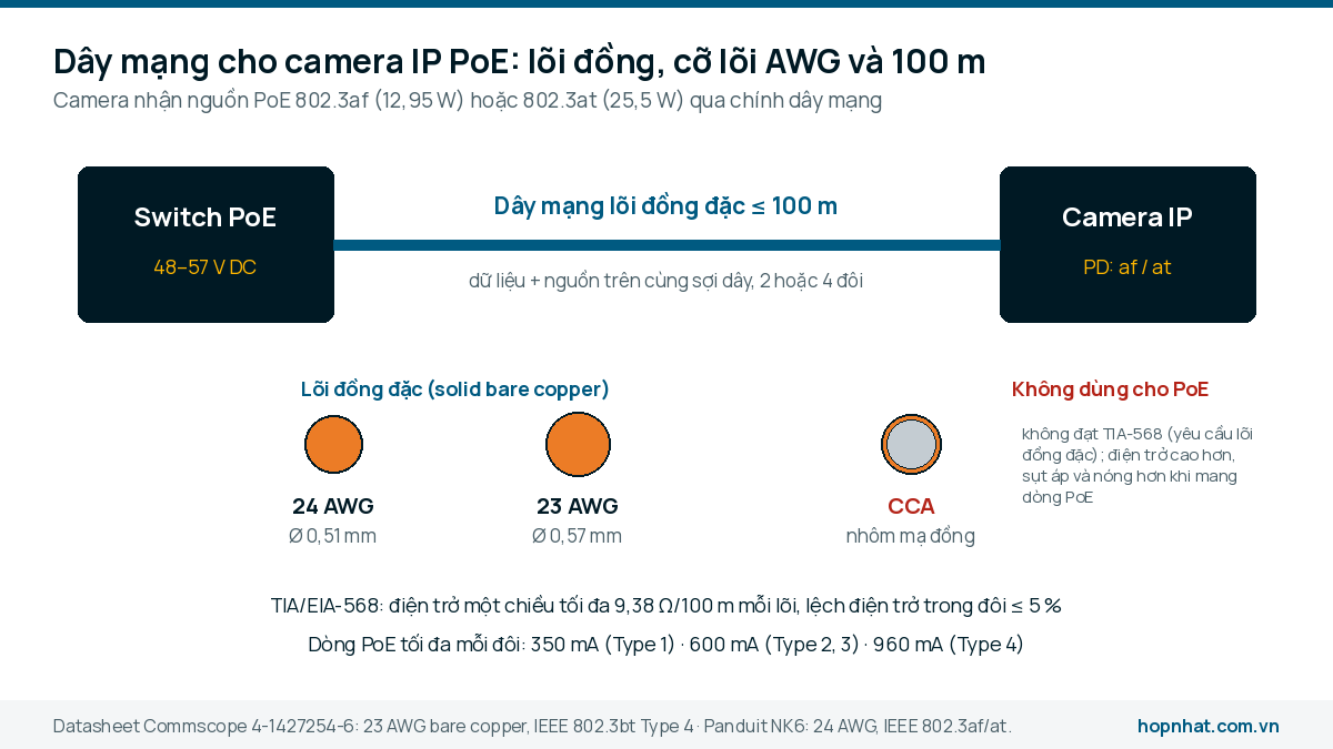So sánh lõi dây mạng 24 AWG, 23 AWG đồng đặc và lõi CCA nhôm mạ đồng cho camera IP PoE