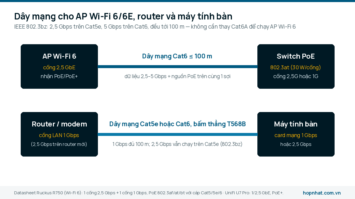 Sơ đồ dây mạng Cat6 nối AP Wi-Fi 6 cổng 2,5 GbE với switch PoE và dây Cat5e/Cat6 nối router với máy tính bàn
