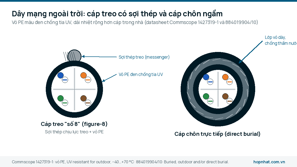 Mặt cắt dây mạng ngoài trời: cáp treo số 8 có sợi thép và cáp chôn ngầm vỏ PE đen
