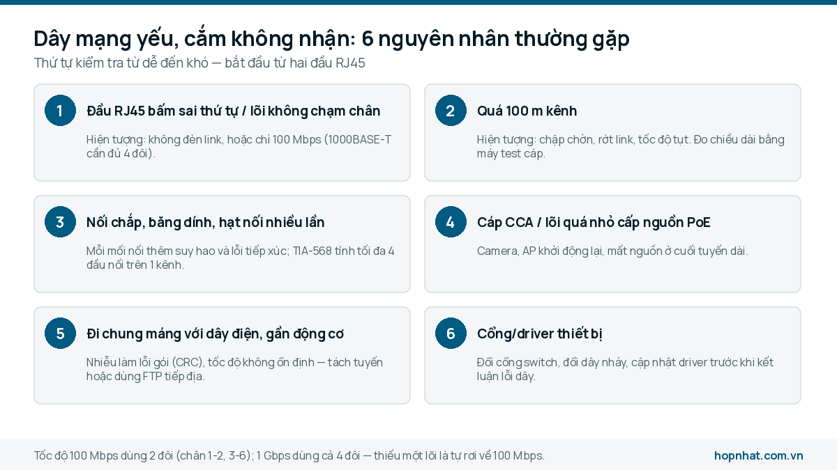 Sáu nguyên nhân dây mạng yếu hoặc cắm không nhận: đầu RJ45, quá 100 m, nối chắp, CCA, nhiễu, cổng thiết bị