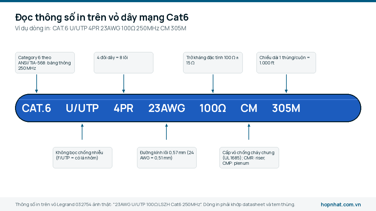 Giải thích từng thông số in trên vỏ dây mạng Cat6: CAT.6, U/UTP, 4PR, 23AWG, 100 Ohm, 250MHz, CM, 305M