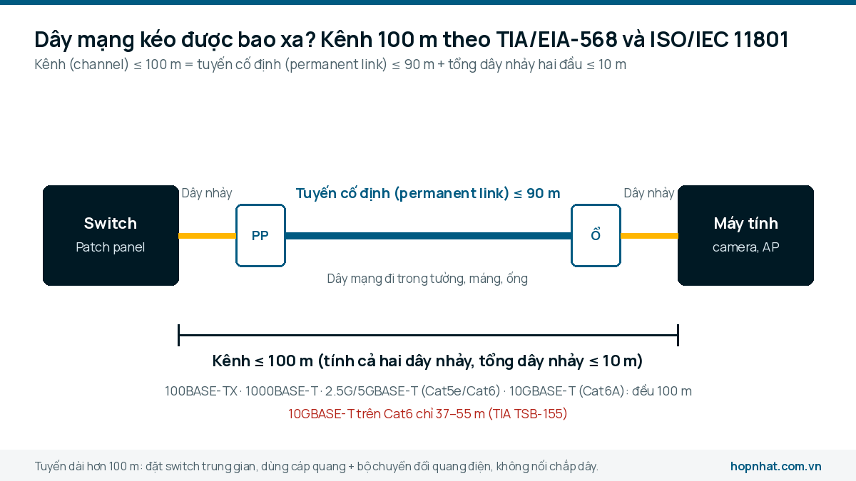 Sơ đồ kênh dây mạng 100 m: tuyến cố định 90 m giữa patch panel và ổ mạng cộng dây nhảy hai đầu 10 m