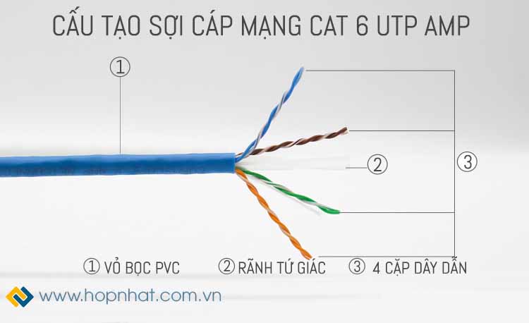 Cấu tạo dây cáp mạng Cat6 UTP