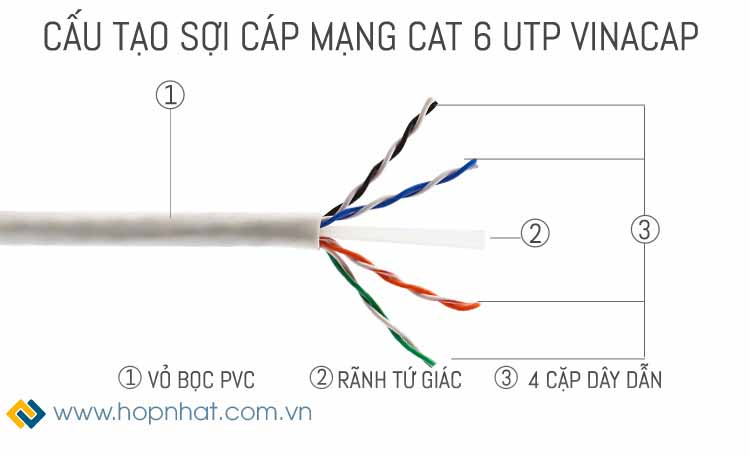 Cấu tạo của dây cáp mạng Vinacap Cat6 UTP Cấu tạo của dây cáp mạng Vinacap Cat6 UTP