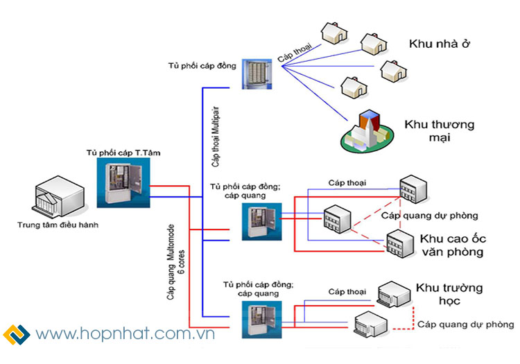 Giải pháp mạng cáp quang