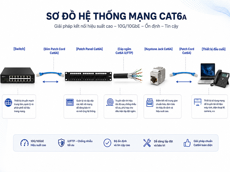 Đồng bộ hệ thống mạng cáp đồng trong các hạ tầng viễn thông
