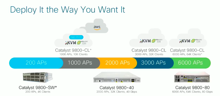 Options Cisco catalyst 9800