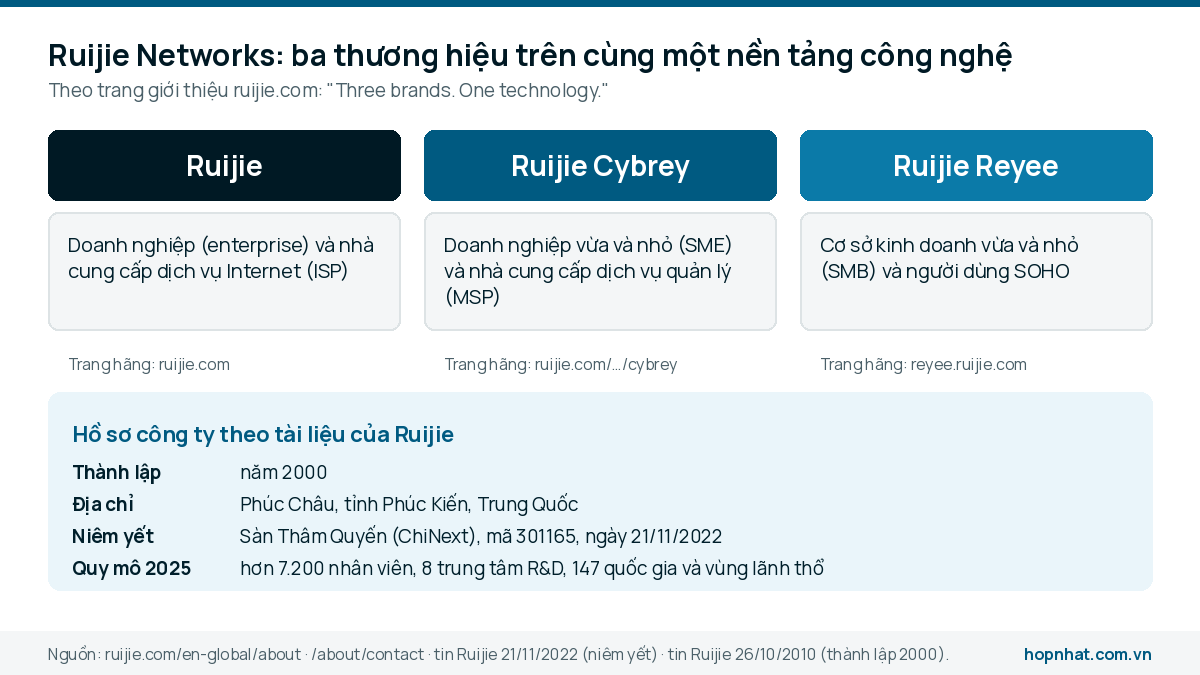 Sơ đồ ba thương hiệu Ruijie, Ruijie Cybrey, Ruijie Reyee và hồ sơ công ty: thành lập 2000, Phúc Châu, mã 301165