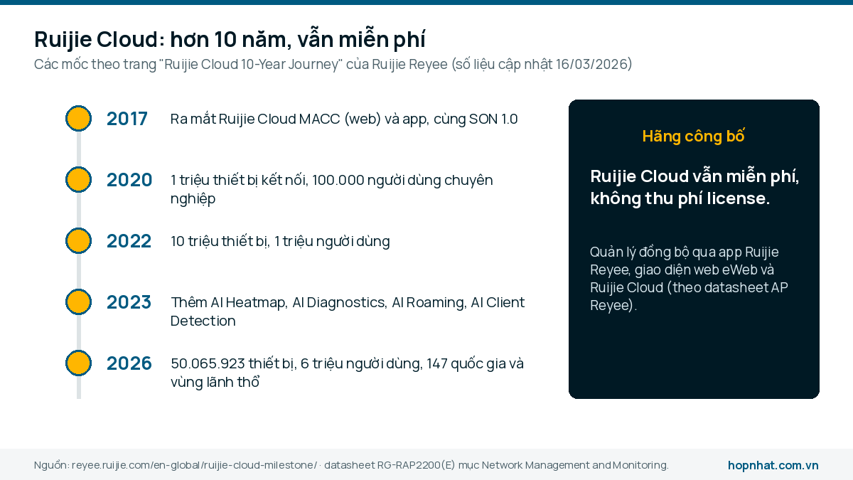 Dòng thời gian Ruijie Cloud từ năm 2017 đến 2026 với số thiết bị và người dùng hãng công bố
