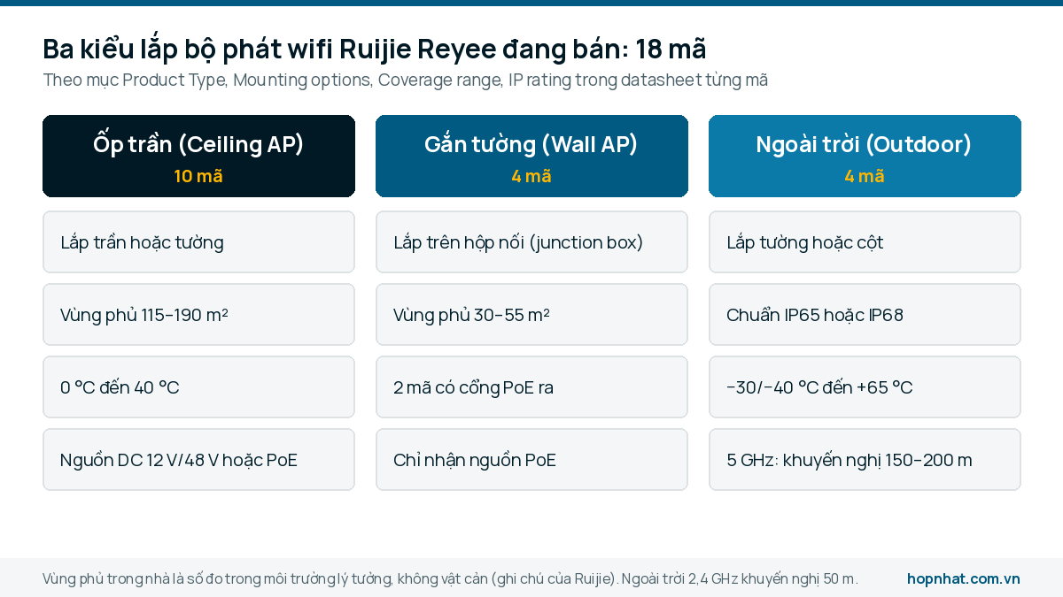 So sánh ba kiểu lắp bộ phát wifi Ruijie: ốp trần, gắn tường hộp nối, ngoài trời IP65/IP68