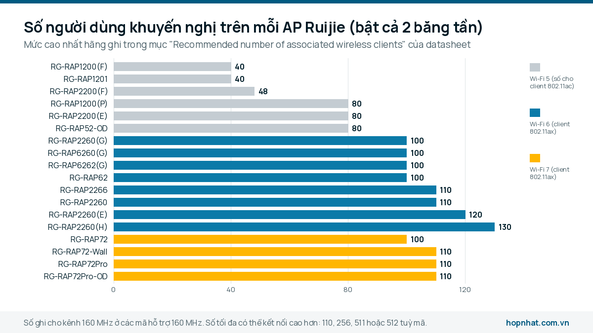 Biểu đồ số người dùng khuyến nghị trên mỗi bộ phát wifi Ruijie theo datasheet, từ 40 đến 130