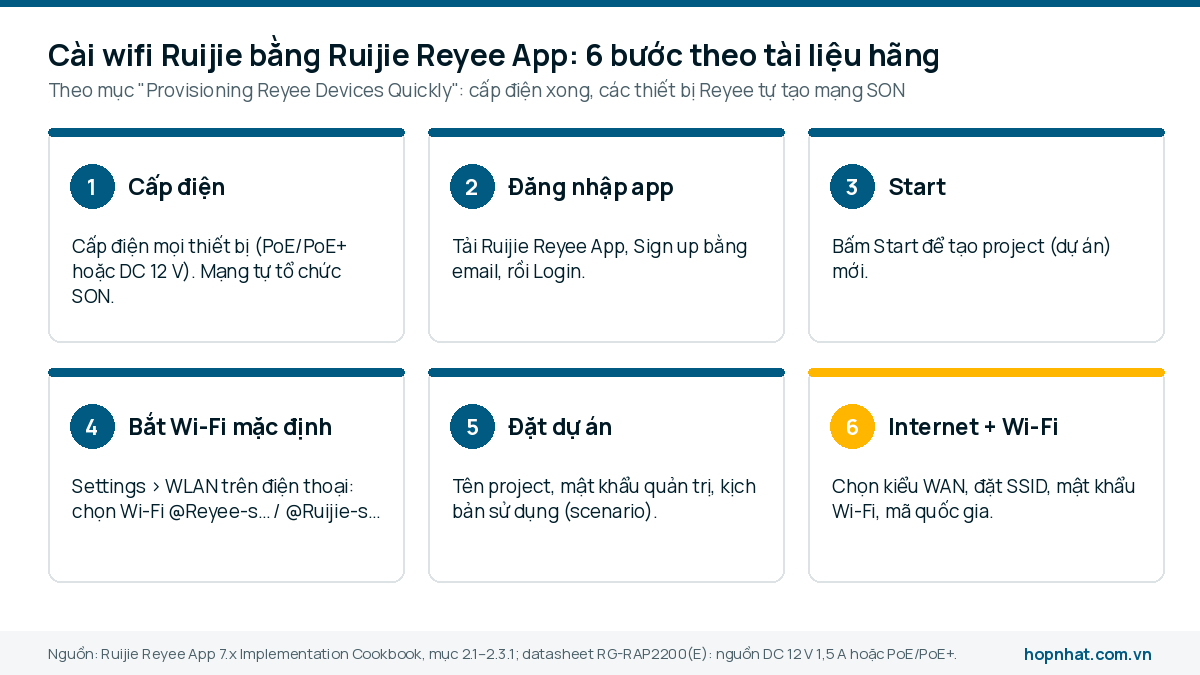 Sáu bước cài bộ phát wifi Ruijie bằng Ruijie Reyee App từ cấp điện đến đặt SSID