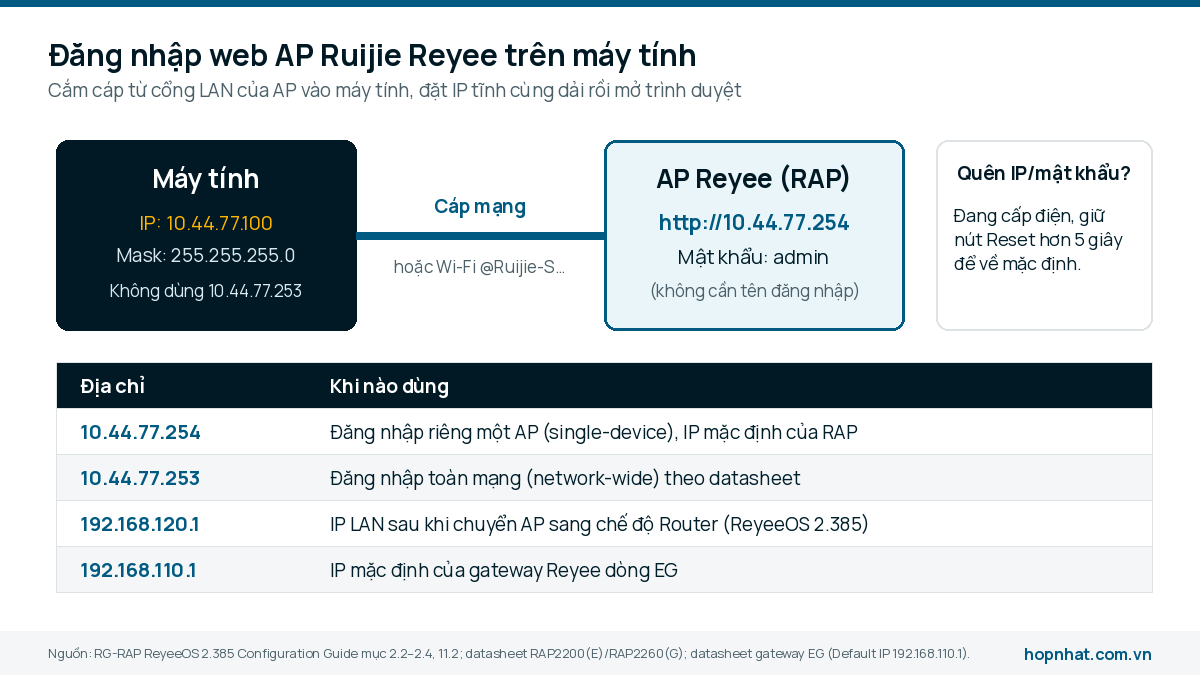 Sơ đồ nối máy tính 10.44.77.100 với AP Reyee 10.44.77.254 và bảng địa chỉ mặc định Ruijie
