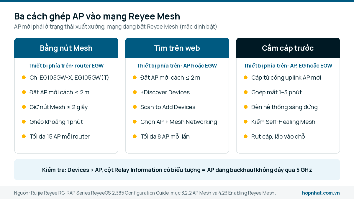 So sánh ba cách ghép AP Ruijie vào Reyee Mesh: nút Mesh, tìm trên web và cắm cáp trước