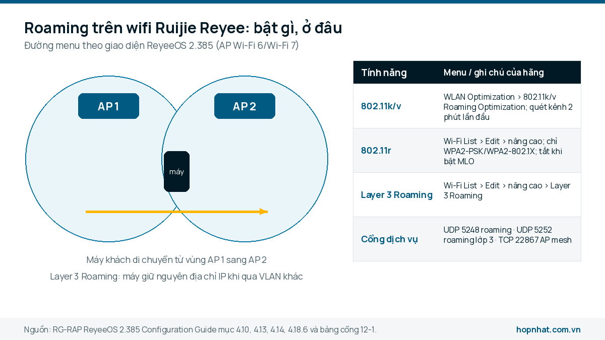 Máy khách di chuyển giữa hai AP Ruijie và bảng menu bật 802.11k/v, 802.11r, Layer 3 Roaming