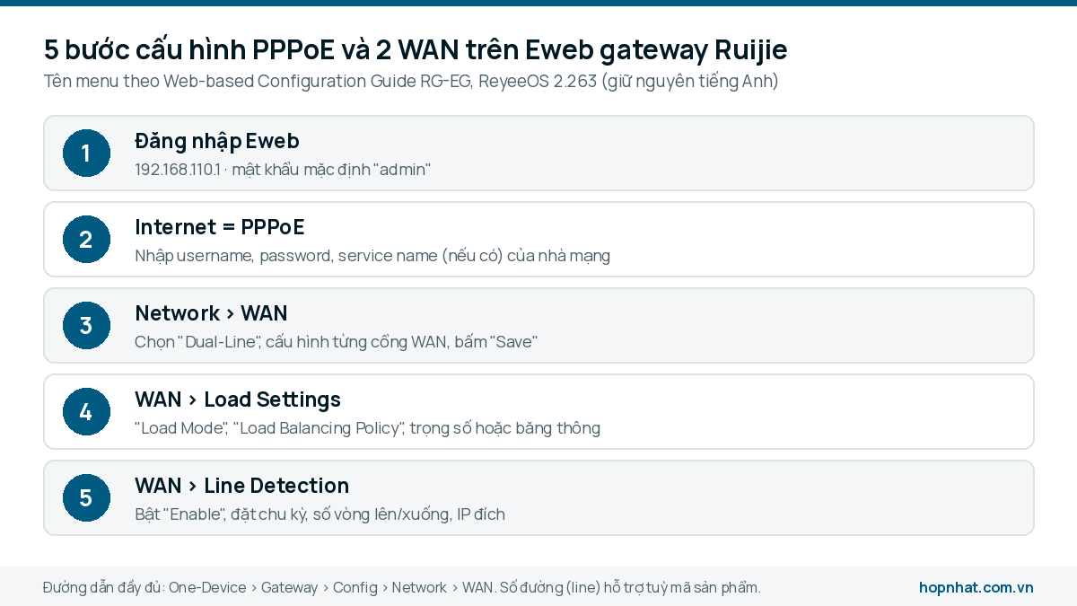 Năm bước trên Eweb gateway Ruijie: đăng nhập, chọn PPPoE, chọn Dual-Line, Load Settings và Line Detection