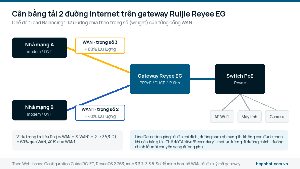 Sơ đồ hai nhà mạng nối vào cổng WAN và WAN1 của gateway Reyee EG, trọng số 3 và 2 chia lưu lượng 60% và 40%