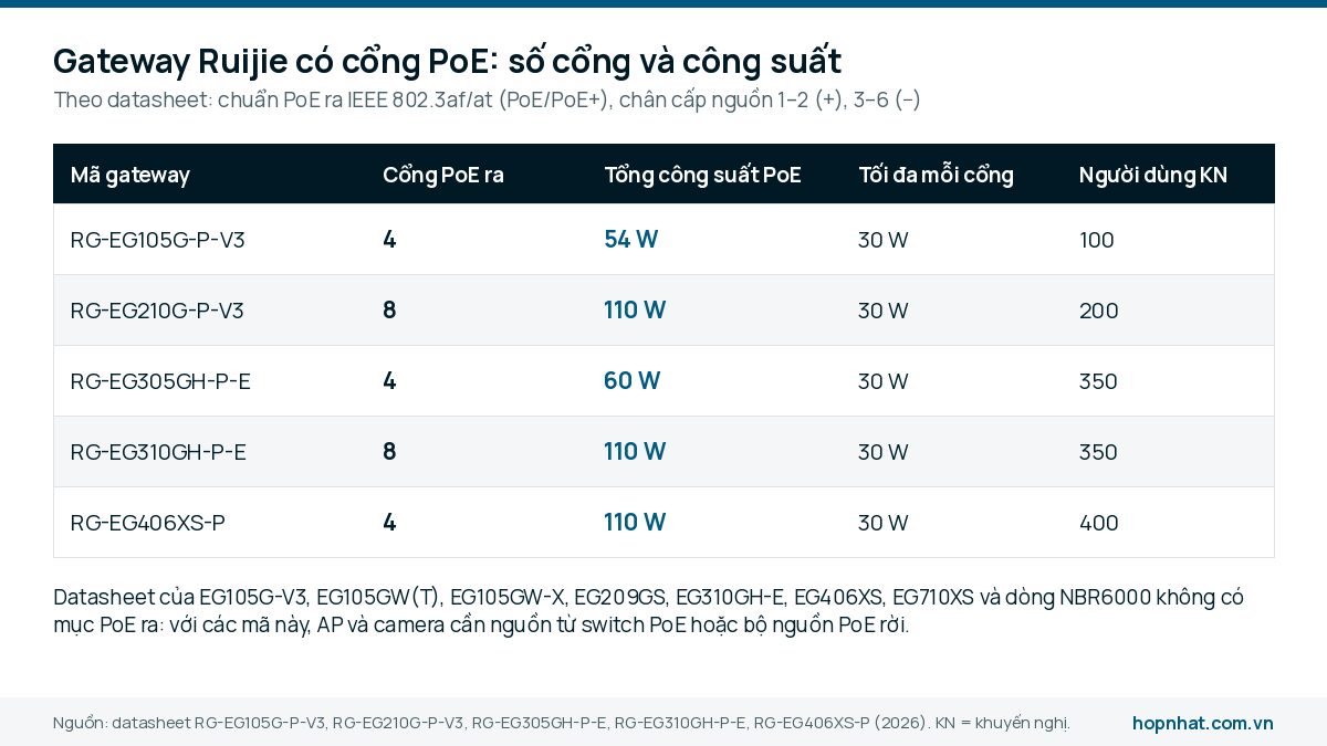 Bảng năm gateway Ruijie có PoE: số cổng PoE, tổng công suất 54 W, 60 W, 110 W và tối đa 30 W mỗi cổng