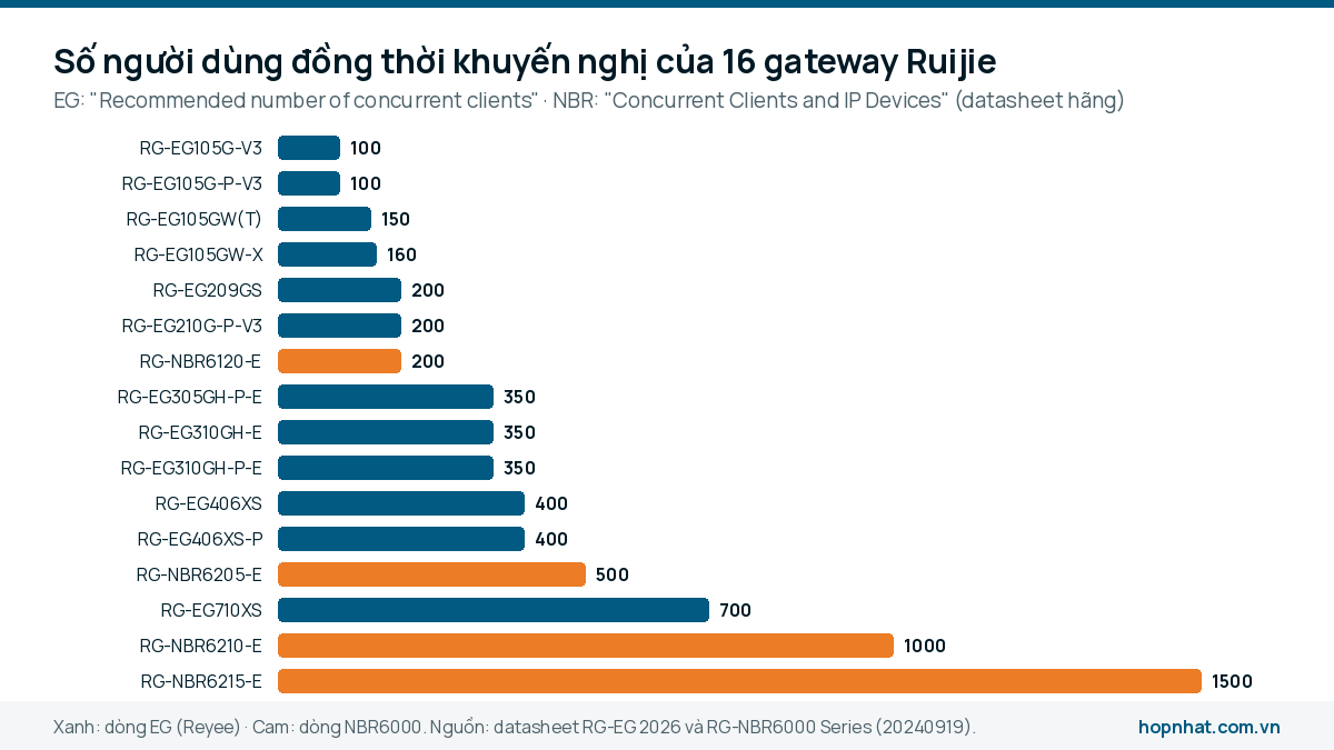 Biểu đồ số người dùng đồng thời khuyến nghị của 16 gateway Ruijie từ 100 của EG105G-V3 tới 1500 của NBR6215-E