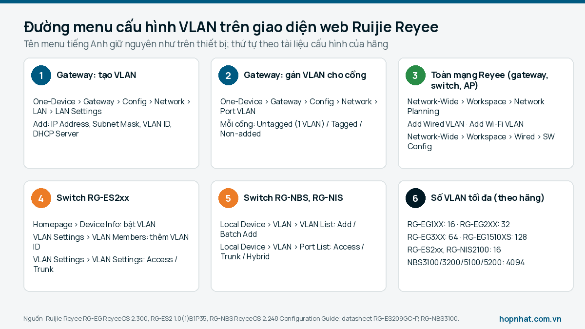 Sáu thẻ tóm tắt đường menu LAN Settings, Port VLAN, Network Planning, VLAN Members và Port List trên web Ruijie Reyee