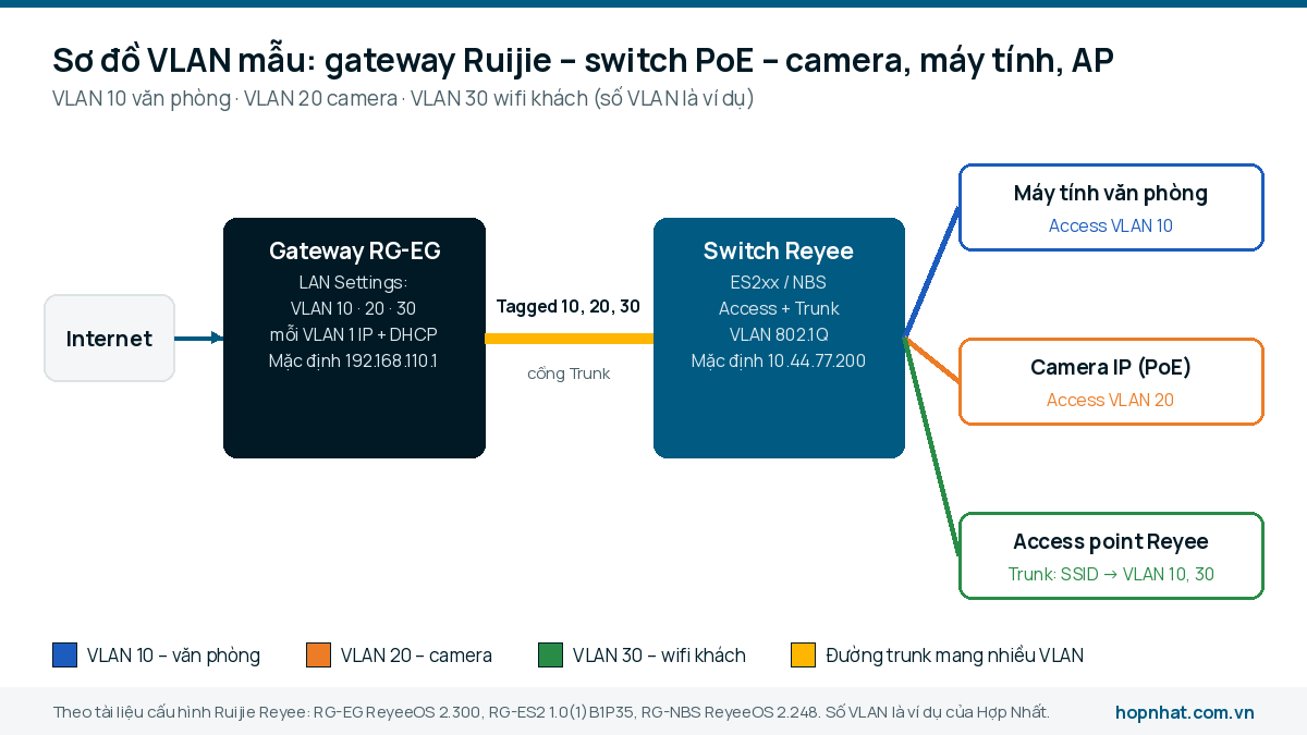 Sơ đồ gateway Ruijie nối switch Reyee bằng cổng trunk mang VLAN 10, 20, 30 tới máy tính, camera và access point