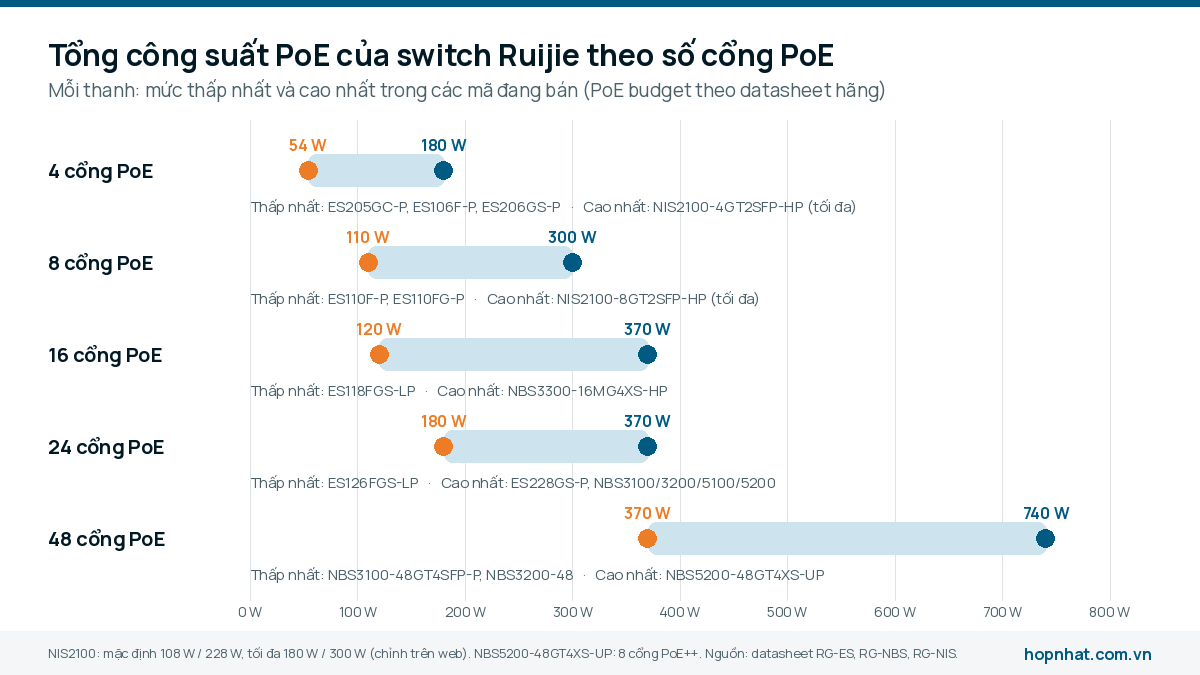 Biểu đồ tổng công suất PoE thấp nhất và cao nhất của switch Ruijie theo nhóm 4, 8, 16, 24, 48 cổng PoE