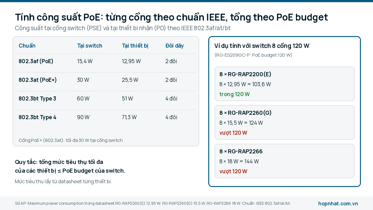 Bảng công suất PoE theo IEEE 802.3af, at, bt và ví dụ cộng công suất 8 access point Ruijie trên switch 120 W
