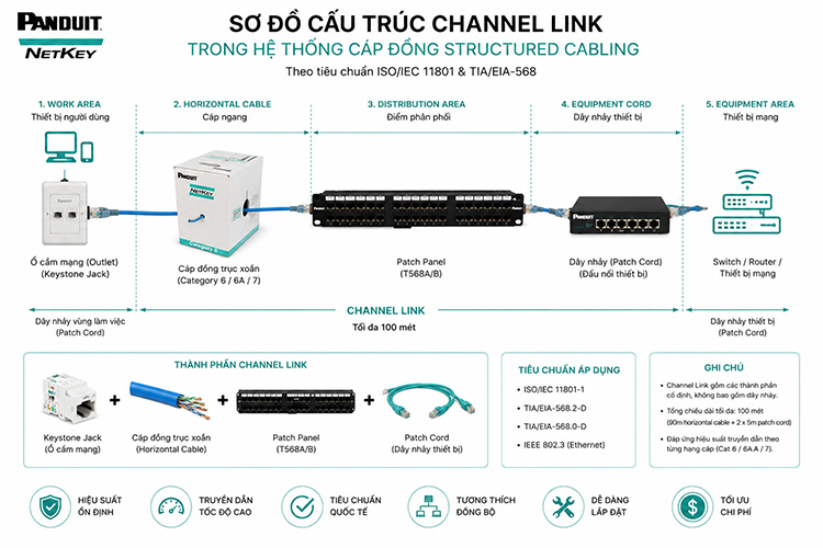 Sơ đồ Channel Link tiêu chuẩn