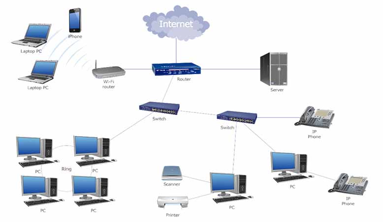 Sơ đồ mạng Lan với các thiết bị chuyển mạch switch cisco