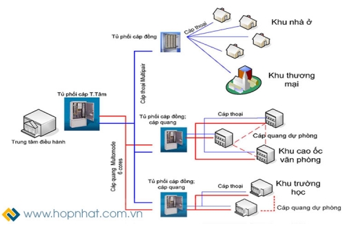 Giải pháp mạng cáp quang nội bộ - mạng LAN