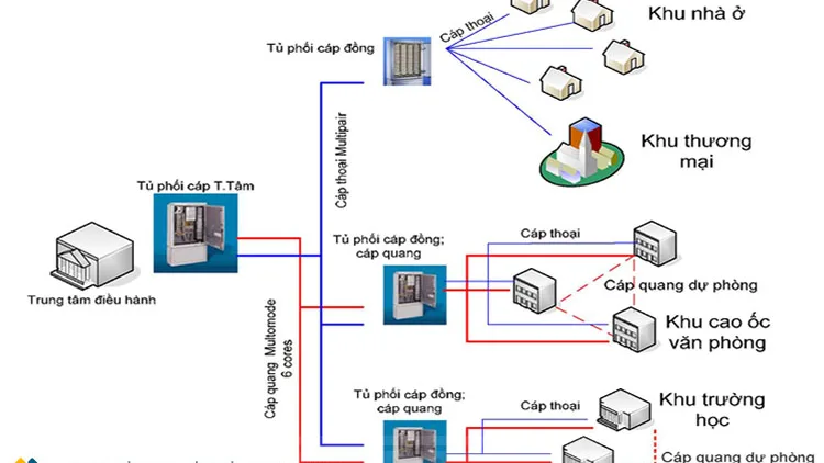 Giải pháp mạng cáp quang nội bộ - mạng LAN