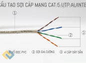 Ảnh thu nhỏ Cấu tạo cáp mạng Cat5e UTP Alantek