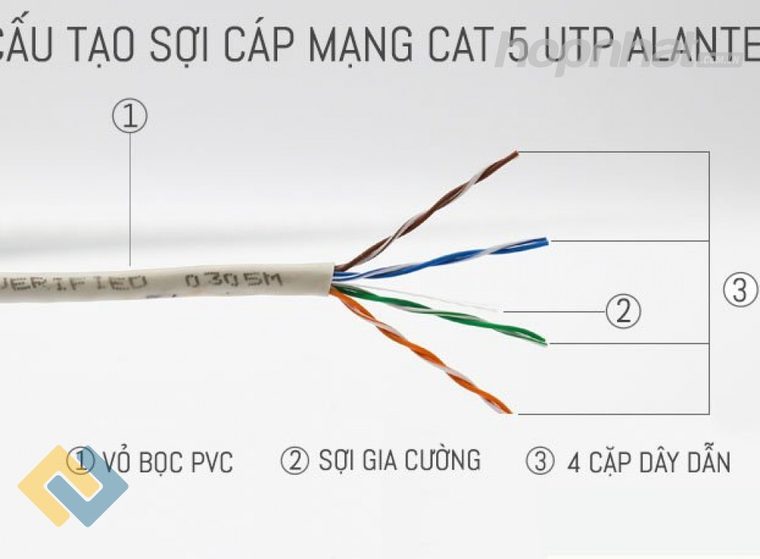 Cấu tạo sợi cáp mạng Cat5e UTP Alantek: vỏ bọc PVC, sợi gia cường và 4 cặp dây dẫn xoắn đôi