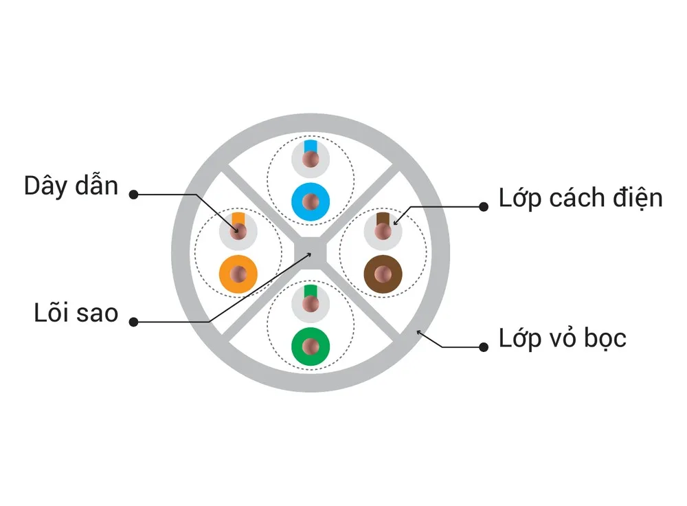 Sơ đồ cấu tạo cáp Vinacap Cat6 UTP 4 đôi có lõi sao, theo catalogue Vinacap